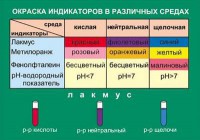 Таблица. Окраска индикаторов в различных средах. - fgospostavki.ru - Воронеж