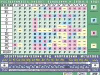 Таблица демонстрационная "Растворимость кислот, оснований и солей в воде" (формат А0, матовое ламинирование) - fgospostavki.ru - Воронеж