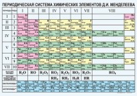 Периодическая  система химических элементов Д.И.Менделеева - fgospostavki.ru - Воронеж