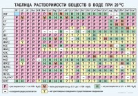 Таблица. Растворимость солей, кислот и оснований в воде - fgospostavki.ru - Воронеж