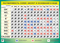 Таблица "Растворимость солей, кислот и оснований в воде" (100х140 сантиметров, винил) - fgospostavki.ru - Воронеж