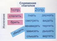 Набор магнитных карточек "Спряжение глаголов" - fgospostavki.ru - Воронеж