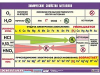 Таблица демонстрационная "Химические свойства металлов" (винил 100x140) - fgospostavki.ru - Воронеж