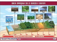 Таблица демонстрационная "Смена природных зон от полюсов к экватору" (винил 100*140) - fgospostavki.ru - Воронеж