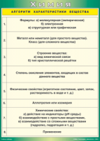 Таблица "Алгоритм характеристики вещества" (100х140 сантиметров, винил) - fgospostavki.ru - Воронеж