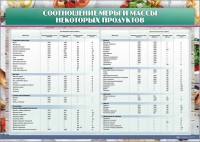 Стенд "Соотношение меры и массы некоторых продуктов" - fgospostavki.ru - Воронеж