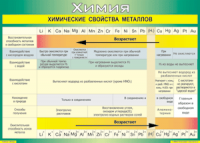 Таблица "Химические свойства металлов" (100х140 сантиметров, винил) - fgospostavki.ru - Воронеж