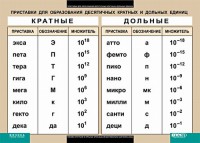 Таблица. Физика. Приставки для образования десятичных кратных и дольных единиц. - fgospostavki.ru - Воронеж