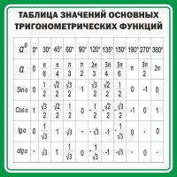 Стенд "Таблица значений основных тригонометрических функций" Вариант 12 - fgospostavki.ru - Воронеж