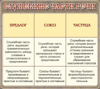 Стенд "Служебные части речи" - fgospostavki.ru - Воронеж