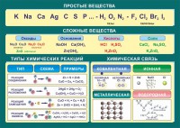Стенд "Простые и сложные вещества" - fgospostavki.ru - Воронеж