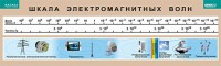 Таблица. Физика. Шкала электромагнитных волн. - fgospostavki.ru - Воронеж