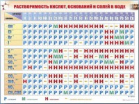 Справочно-информационный стенд (электронный, световой) "Растворимость кислот, оснований и солей в воде" - fgospostavki.ru - Воронеж