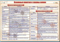 Стенд "Основные понятия и законы химии" - fgospostavki.ru - Воронеж
