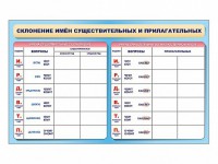 Фрагмент (демонстрационный) маркерный (двухсторонний) "Склонение имен существительных и прилагательных" - fgospostavki.ru - Воронеж