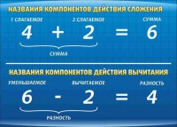Стенд "Компоненты сложения и вычитания" - fgospostavki.ru - Воронеж