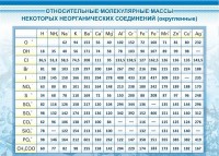 Стенд "Относительные молекулярные массы" - fgospostavki.ru - Воронеж