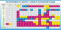 Стенд "Растворимость кислот, солей и оснований в воде (краткая)" - fgospostavki.ru - Воронеж