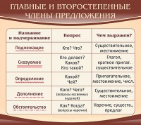 Стенд "Главные и второстепенные члены предложения" - fgospostavki.ru - Воронеж