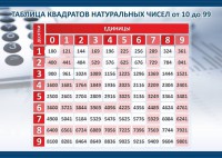 Стенд "Таблица квадратов натуральных чисел" - fgospostavki.ru - Воронеж
