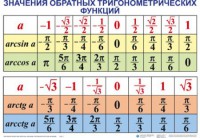 Комплект таблиц Тригонометрические формулы. Обратные тригонометрические функции (7 таблиц) - fgospostavki.ru - Воронеж
