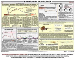 Плакат "Внутренняя баллистика" - fgospostavki.ru - Воронеж