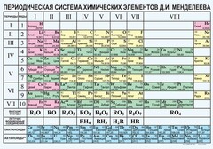 Периодическая  система химических элементов Д.И.Менделеева - fgospostavki.ru - Воронеж