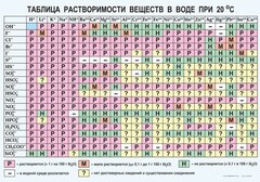 Таблица. Растворимость солей, кислот и оснований в воде - fgospostavki.ru - Воронеж