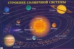 Плакат "Строение солнечной системы" - fgospostavki.ru - Воронеж