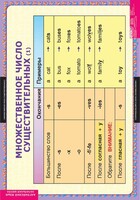 Комплект таблиц. Английский язык. Существительные. Прилагательные. Числительные. - fgospostavki.ru - Воронеж