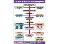 Таблица "Генетическая связь неорганических соединений" (винил 100x140) - fgospostavki.ru - Воронеж