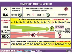 Таблица демонстрационная "Химические свойства металлов" (винил 100x140) - fgospostavki.ru - Воронеж