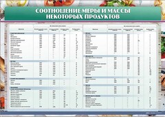 Стенд "Соотношение меры и массы некоторых продуктов" - fgospostavki.ru - Воронеж