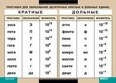 Таблица. Физика. Приставки для образования десятичных кратных и дольных единиц. - fgospostavki.ru - Воронеж