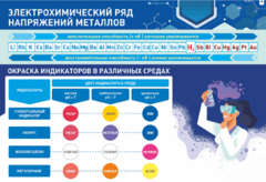 Стенд "Электрохимический ряд и окраска индикаторов в различных средах" - fgospostavki.ru - Воронеж