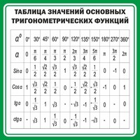 Стенд "Таблица значений основных тригонометрических функций" Вариант 12 - fgospostavki.ru - Воронеж