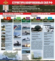 Стенд "Структура вооруженных сил Российской Федерации" Вариант 2 - fgospostavki.ru - Воронеж
