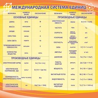 Стенд "Международная система единиц" - fgospostavki.ru - Воронеж