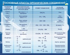 Стенд "Основные классы органических соединений" - fgospostavki.ru - Воронеж
