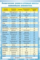 Стенд "Химические знаки и атомные массы" - fgospostavki.ru - Воронеж