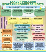 Стенд "Классификация неорганических веществ" - fgospostavki.ru - Воронеж