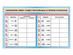 Фрагмент (демонстрационный) маркерный (двухсторонний) "Склонение имен существительных и прилагательных" - fgospostavki.ru - Воронеж