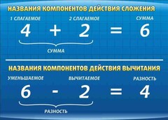 Стенд "Компоненты сложения и вычитания" - fgospostavki.ru - Воронеж
