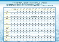 Стенд "Относительные молекулярные массы" - fgospostavki.ru - Воронеж