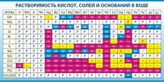 Стенд "Растворимость кислот, солей и оснований в воде (краткая)" - fgospostavki.ru - Воронеж