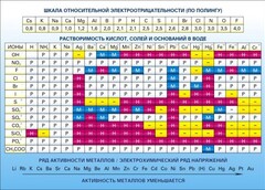 Стенд "Растворимость кислот, солей и оснований в воде (подробная)" - fgospostavki.ru - Воронеж