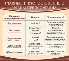 Стенд "Главные и второстепенные члены предложения" - fgospostavki.ru - Воронеж