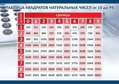 Стенд "Таблица квадратов натуральных чисел" - fgospostavki.ru - Воронеж