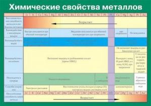 Таблица. Химические свойства металлов. - fgospostavki.ru - Воронеж