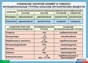 Таблица. Сравнение понятий изомер и гомолог. Функциональные группы классов органических веществ. - fgospostavki.ru - Воронеж